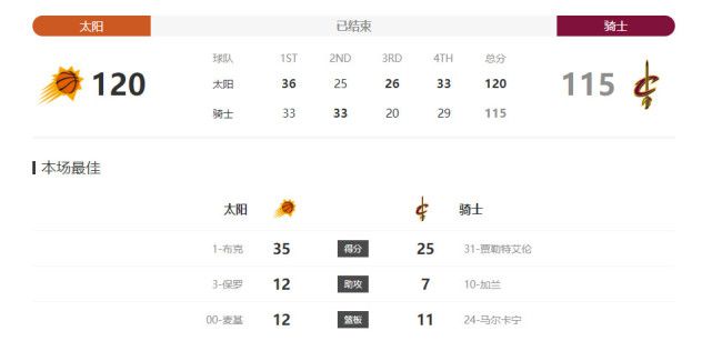 第21分钟，若泽萨没收皮球后受伤无法继续坚持被换下。